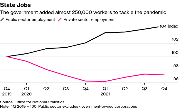 /brief/img/Screenshot 2022-03-21 at 17-07-00 U.K. Government Job Cuts Emerge as Inflation Weapon for Sunak.png